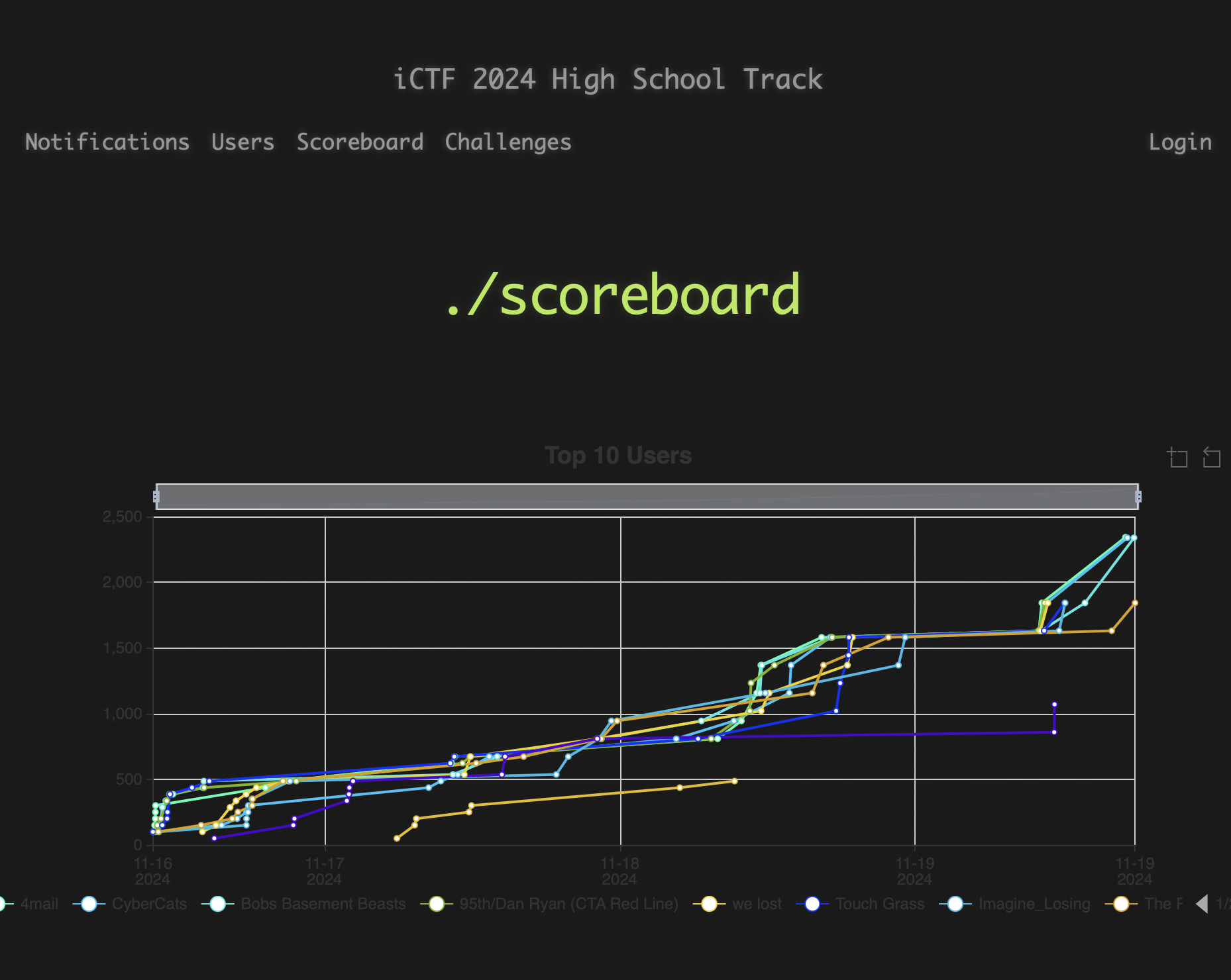 iCTF High School Scoreboard