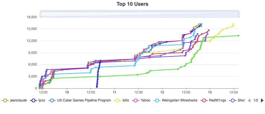 Scoreboard from the iCTF 2026