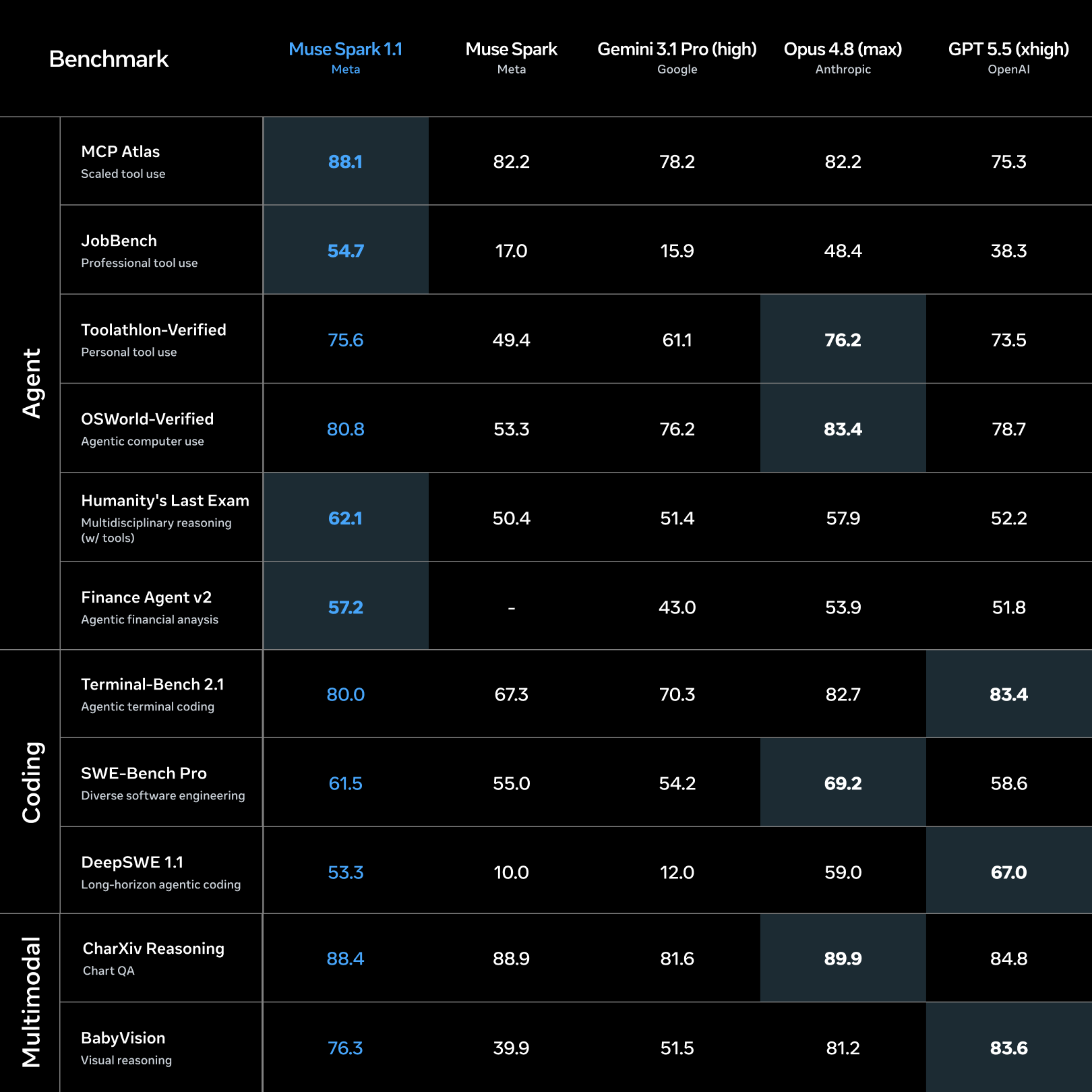 JobBench rankings provided by Radha Poovendran
