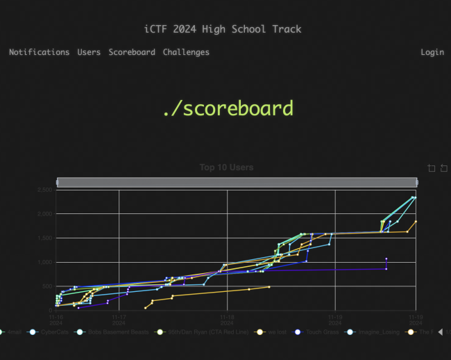 iCTF High School Scoreboard